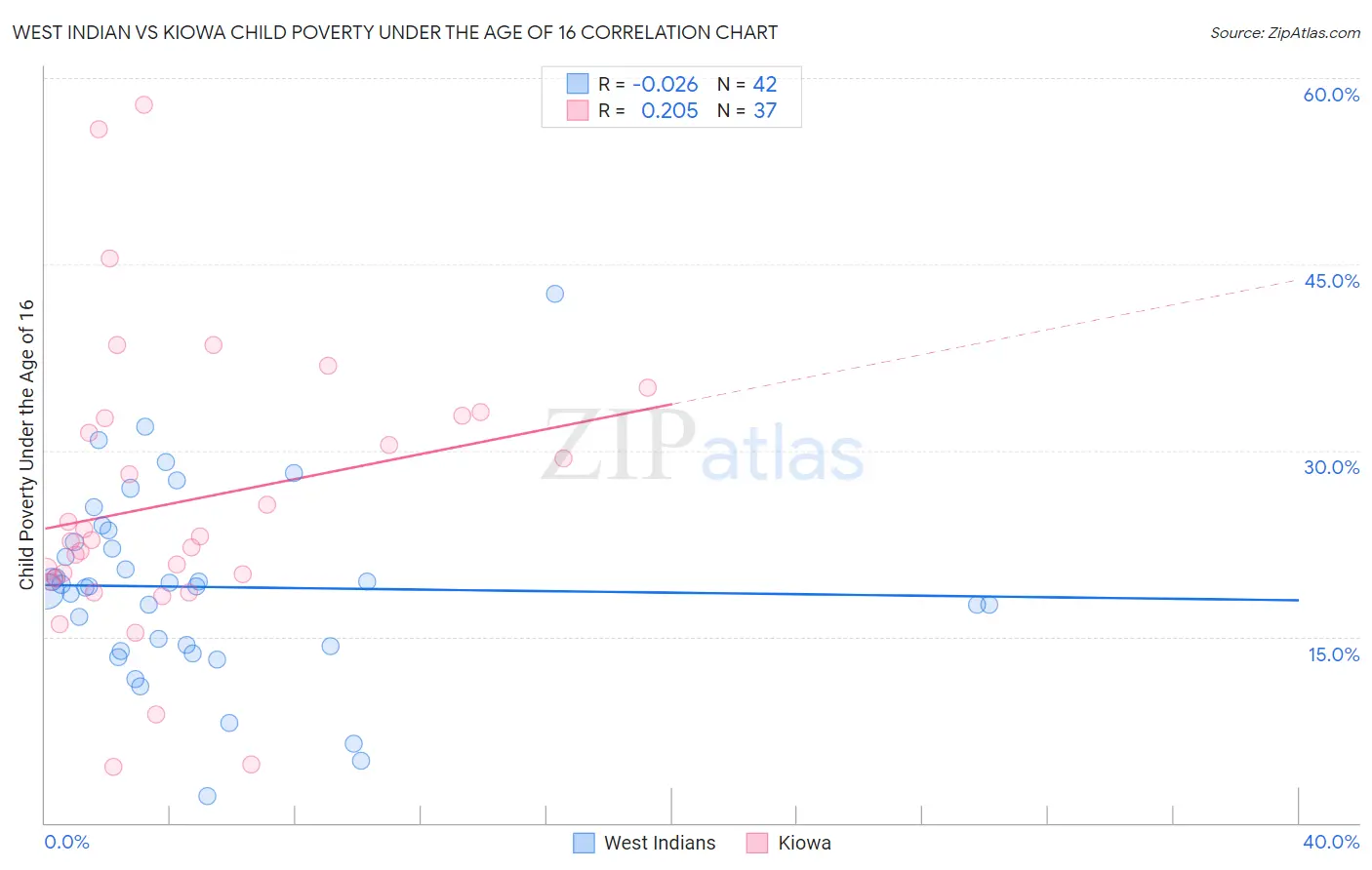 West Indian vs Kiowa Child Poverty Under the Age of 16