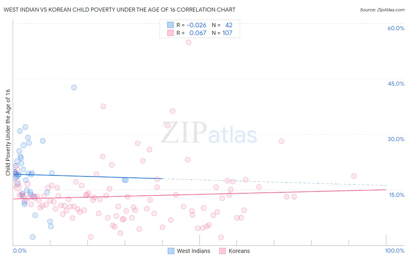 West Indian vs Korean Child Poverty Under the Age of 16