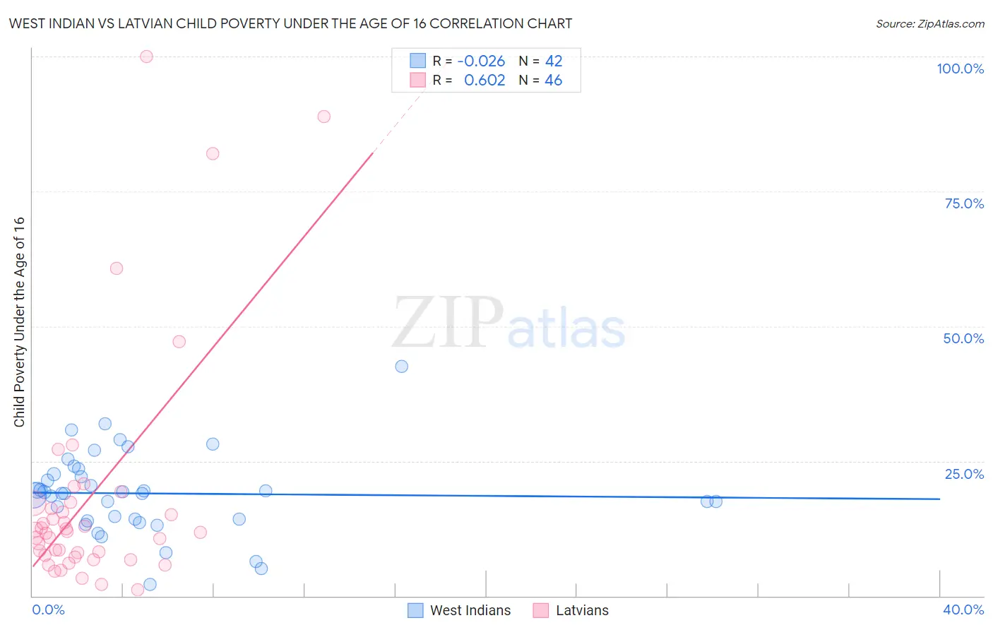 West Indian vs Latvian Child Poverty Under the Age of 16