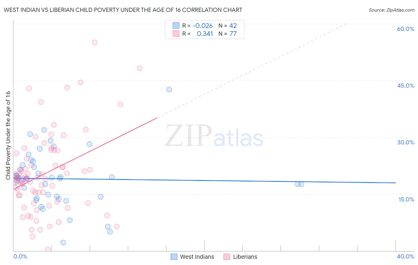 West Indian vs Liberian Child Poverty Under the Age of 16
