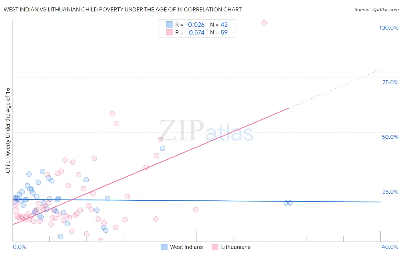 West Indian vs Lithuanian Child Poverty Under the Age of 16