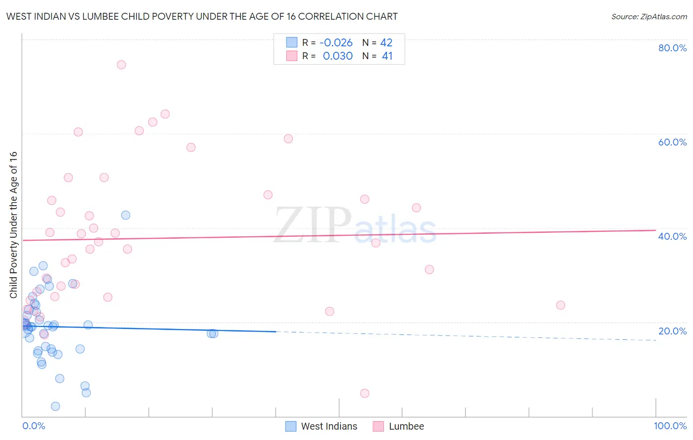 West Indian vs Lumbee Child Poverty Under the Age of 16