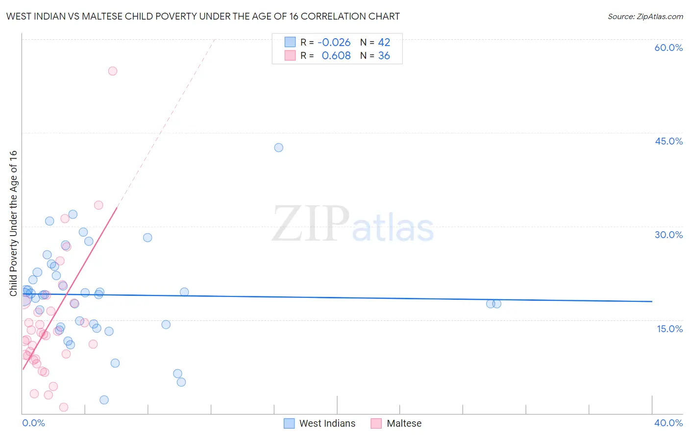 West Indian vs Maltese Child Poverty Under the Age of 16