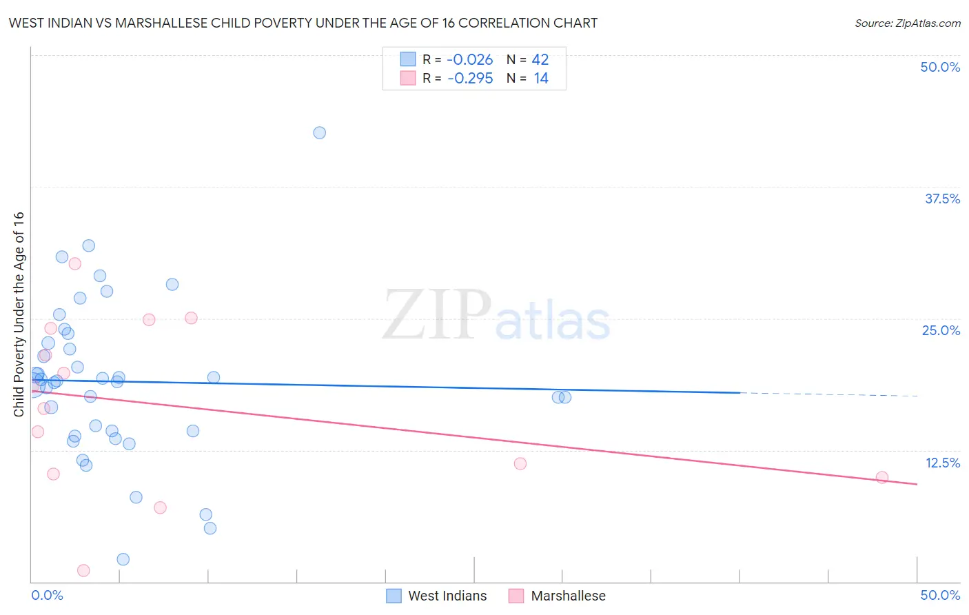 West Indian vs Marshallese Child Poverty Under the Age of 16
