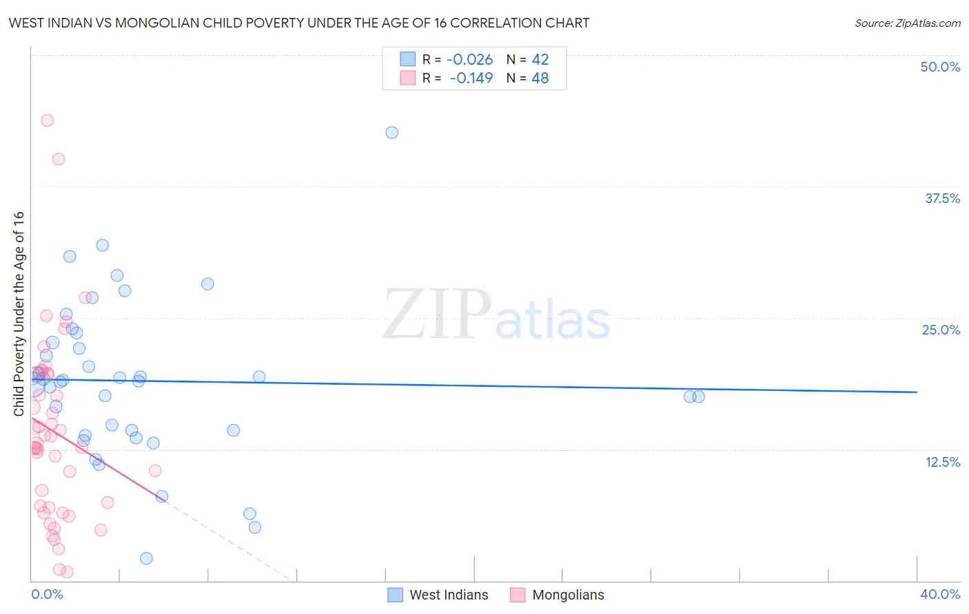 West Indian vs Mongolian Child Poverty Under the Age of 16