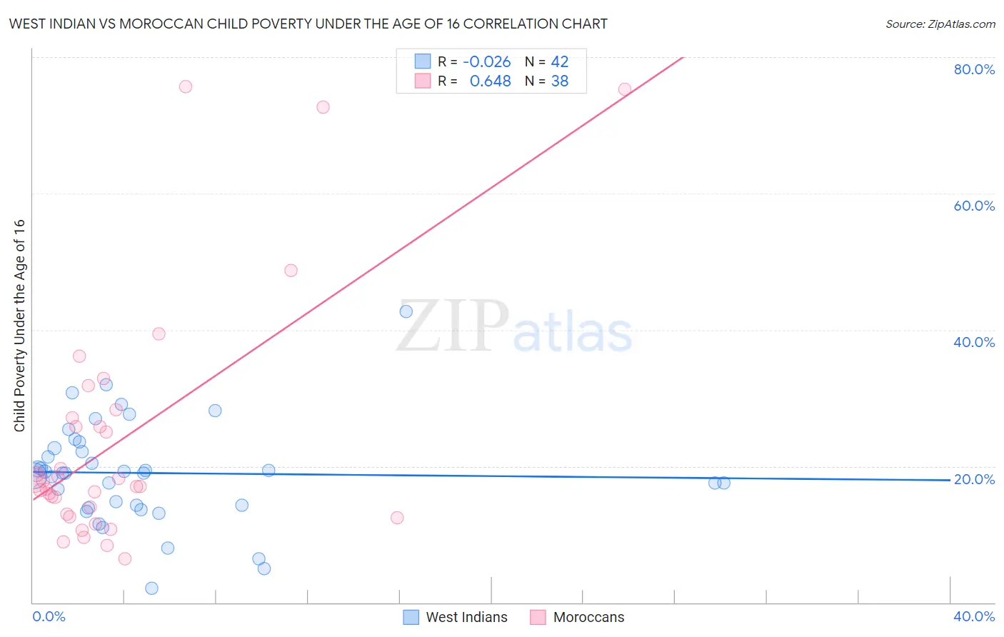 West Indian vs Moroccan Child Poverty Under the Age of 16