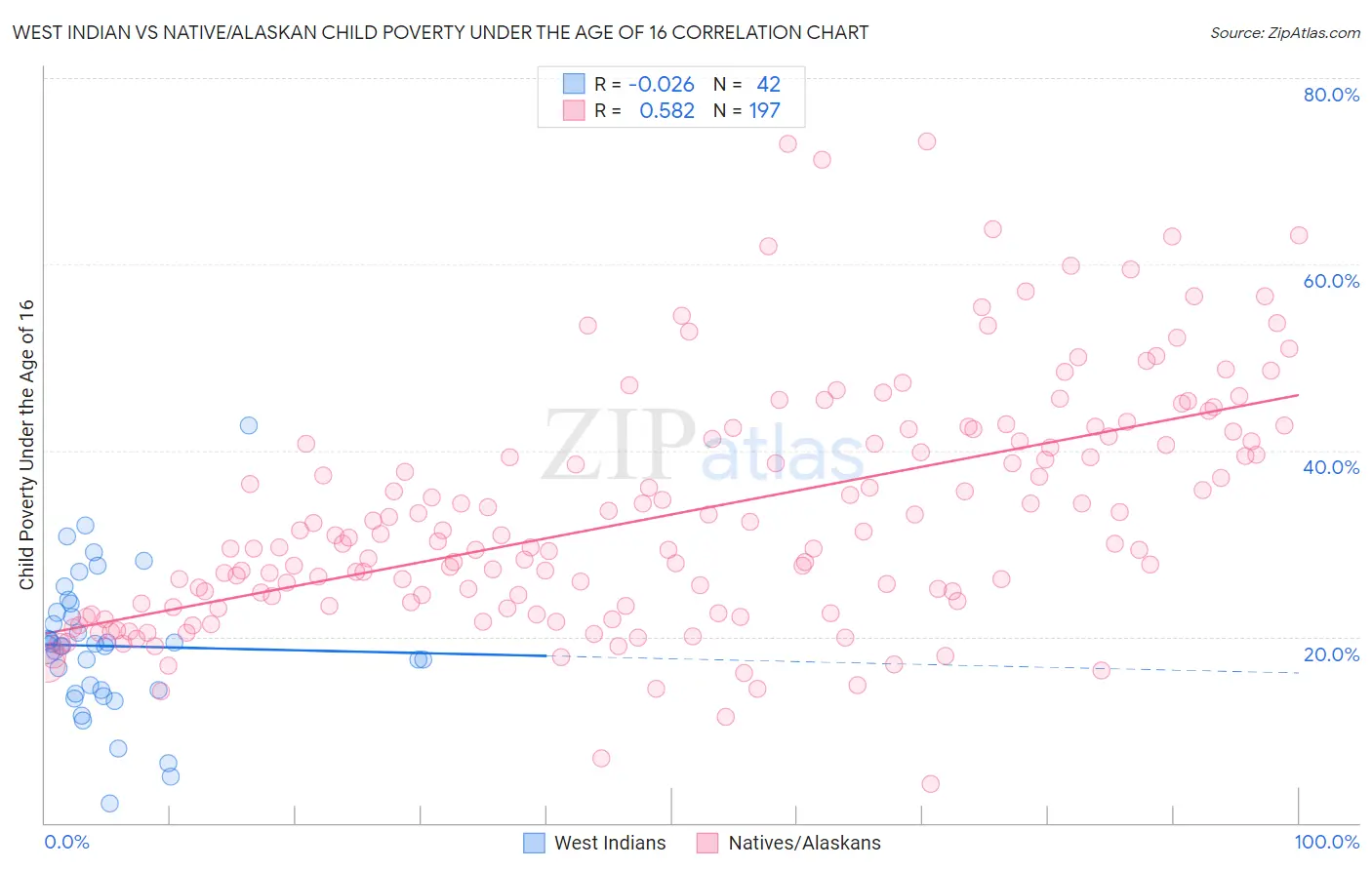 West Indian vs Native/Alaskan Child Poverty Under the Age of 16