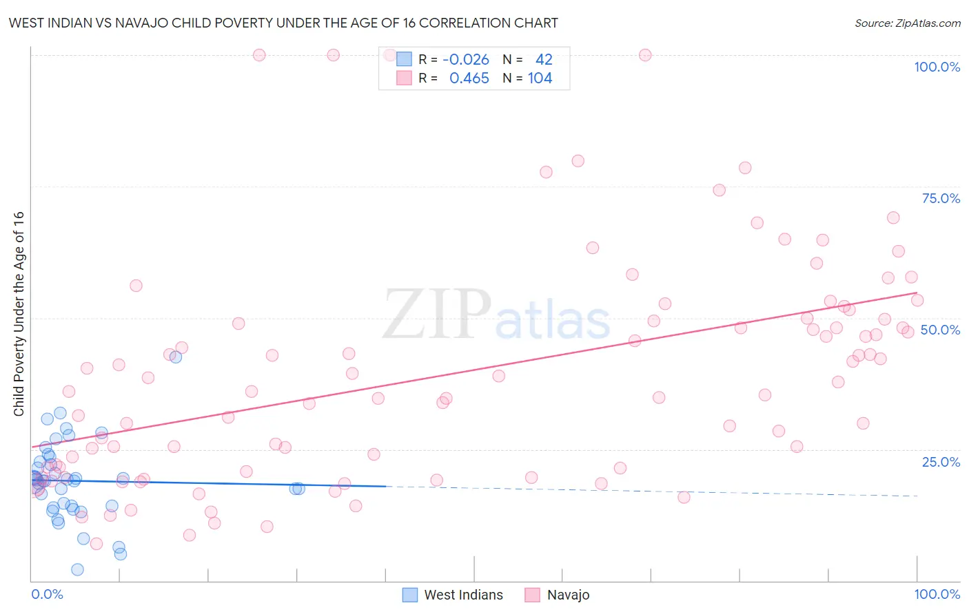 West Indian vs Navajo Child Poverty Under the Age of 16