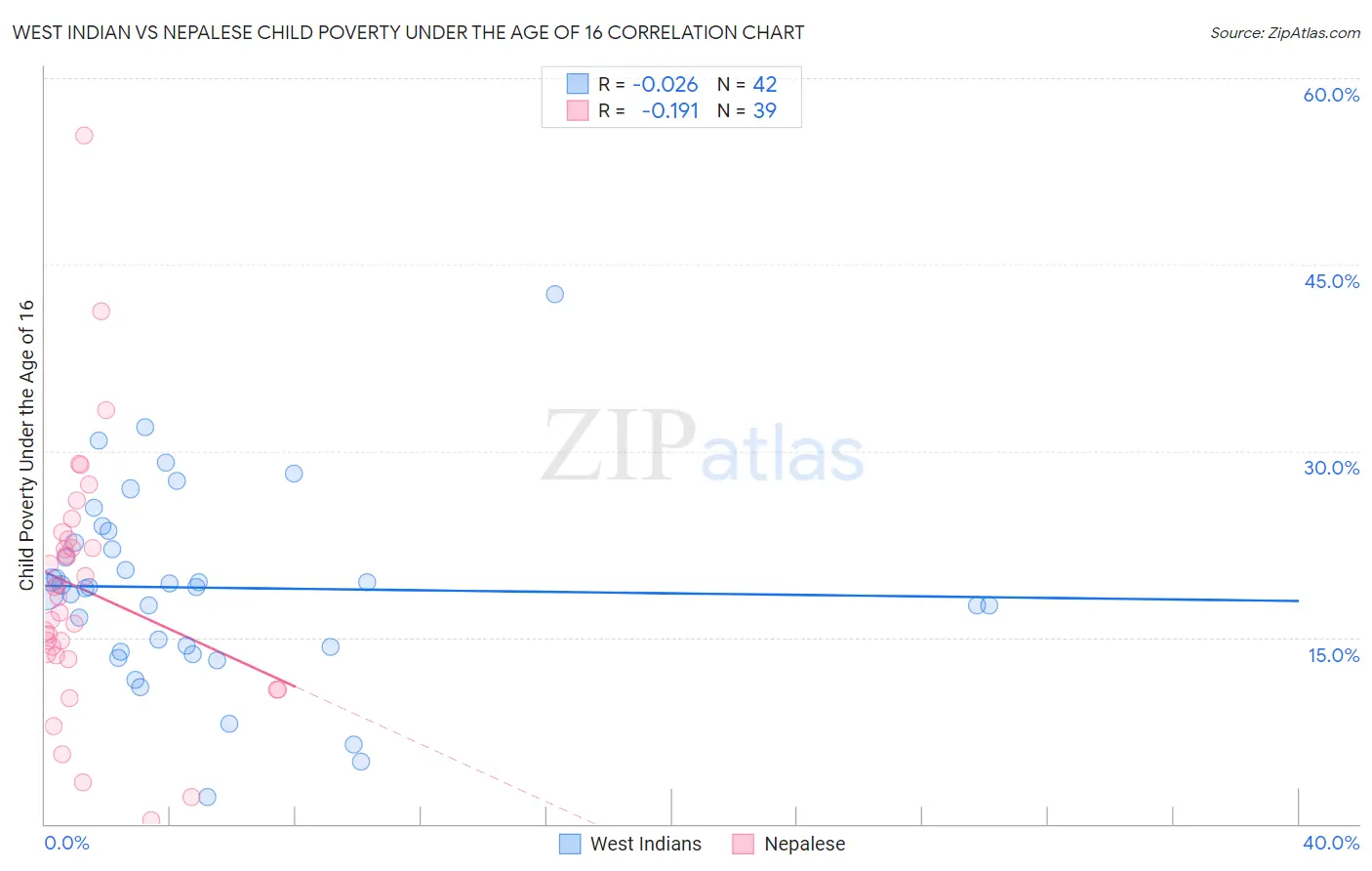 West Indian vs Nepalese Child Poverty Under the Age of 16