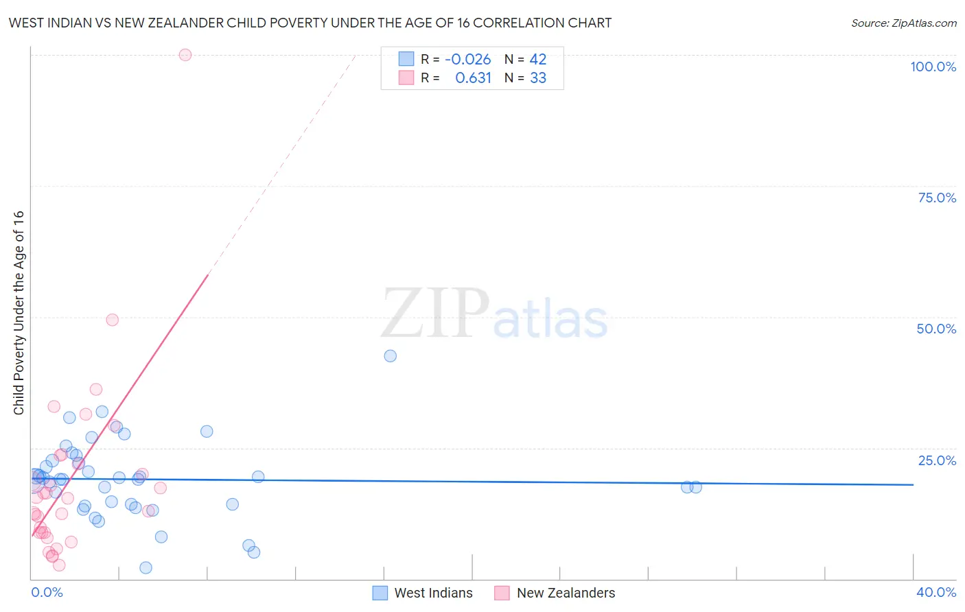 West Indian vs New Zealander Child Poverty Under the Age of 16