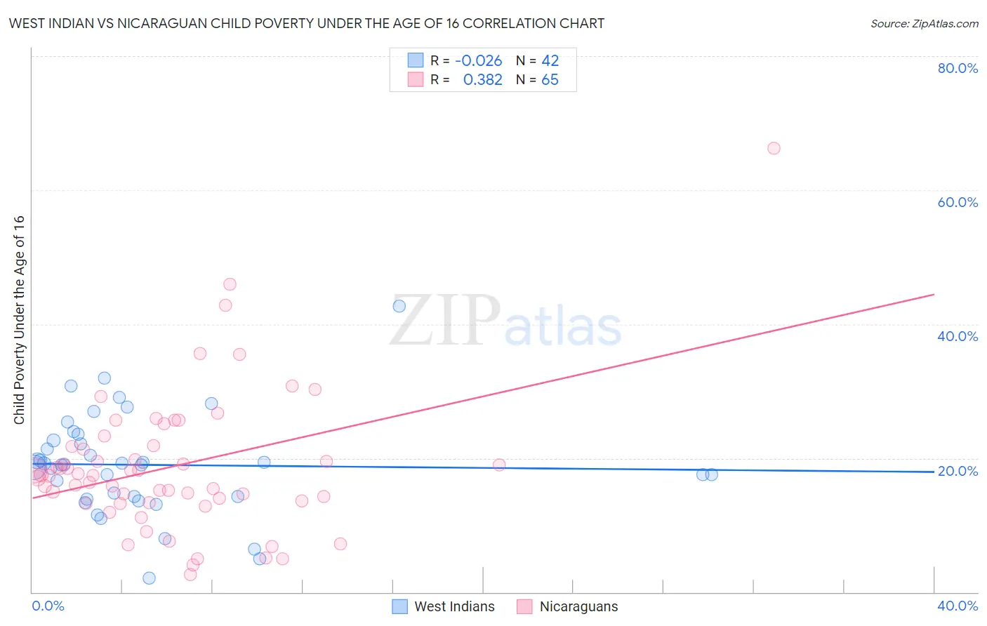 West Indian vs Nicaraguan Child Poverty Under the Age of 16