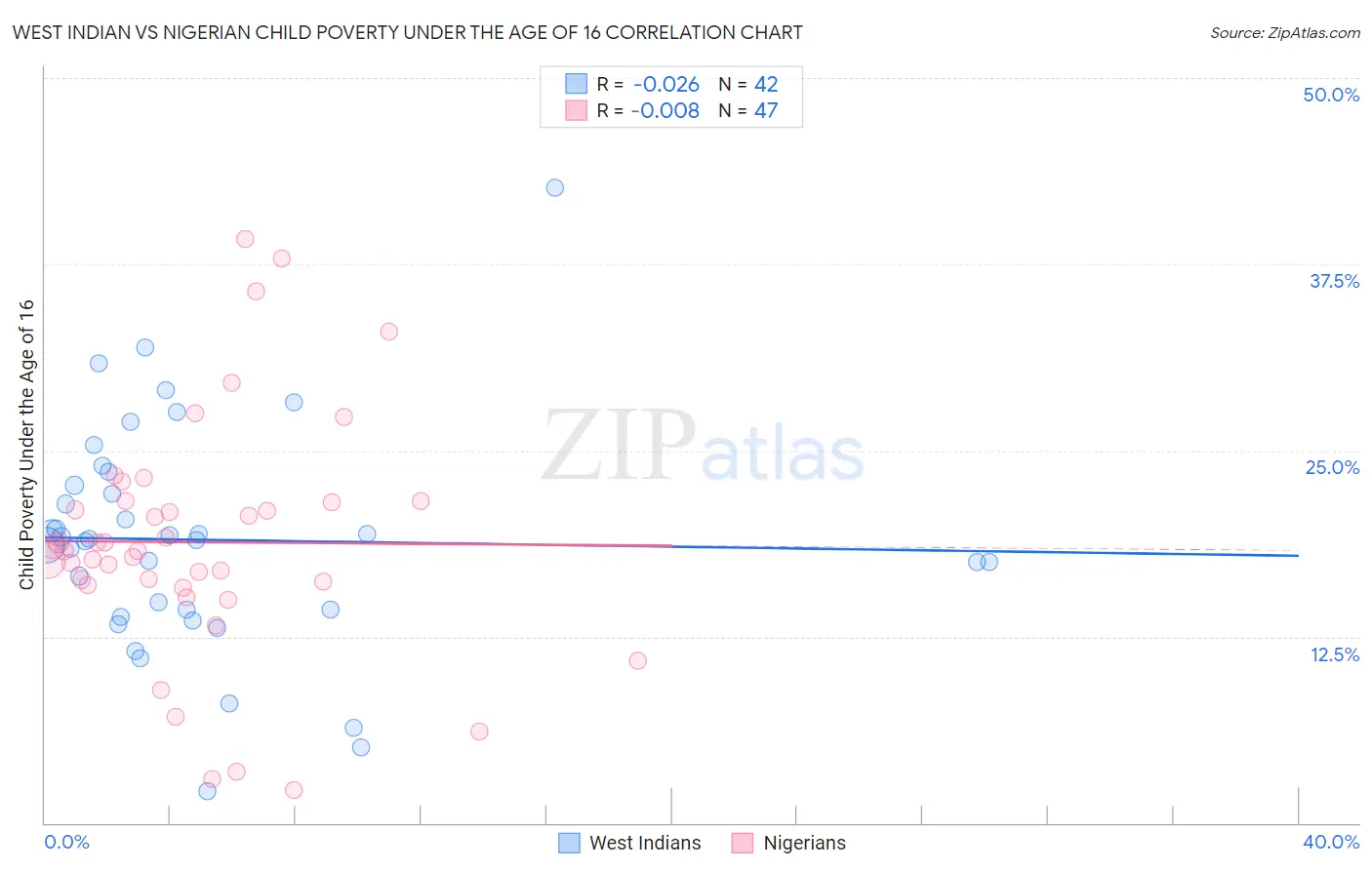 West Indian vs Nigerian Child Poverty Under the Age of 16