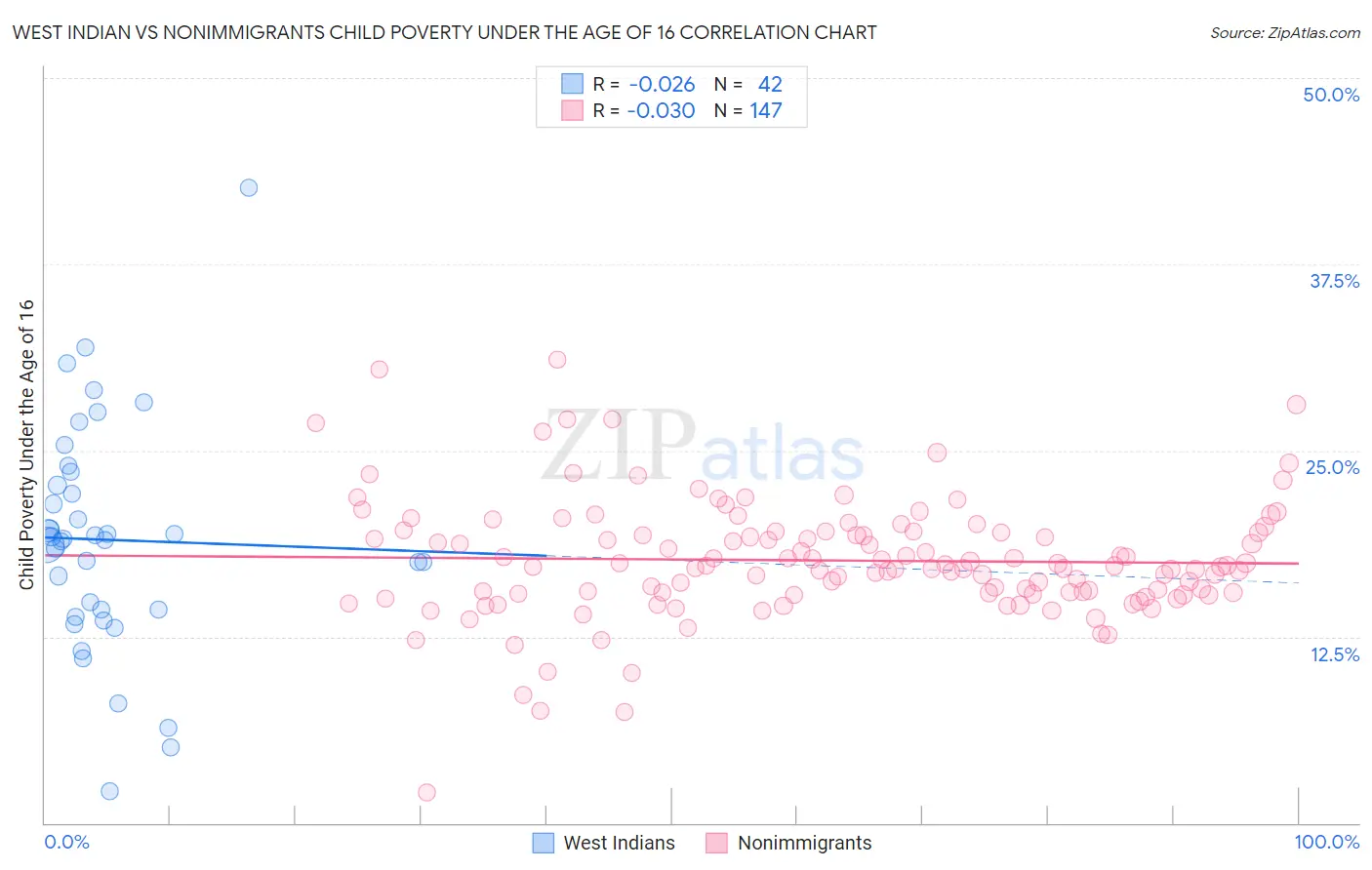 West Indian vs Nonimmigrants Child Poverty Under the Age of 16
