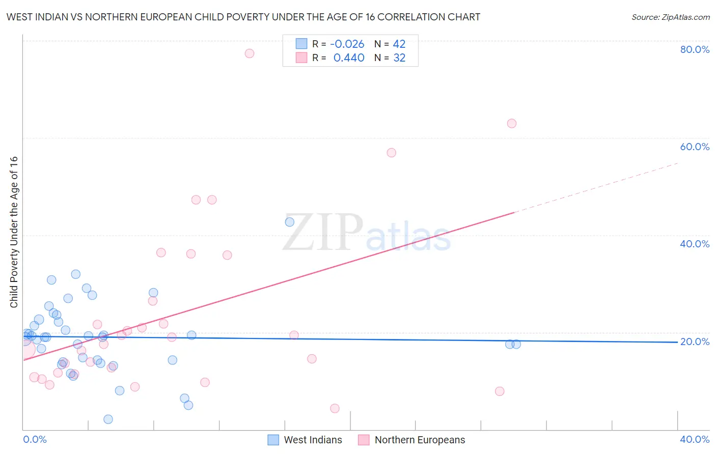 West Indian vs Northern European Child Poverty Under the Age of 16