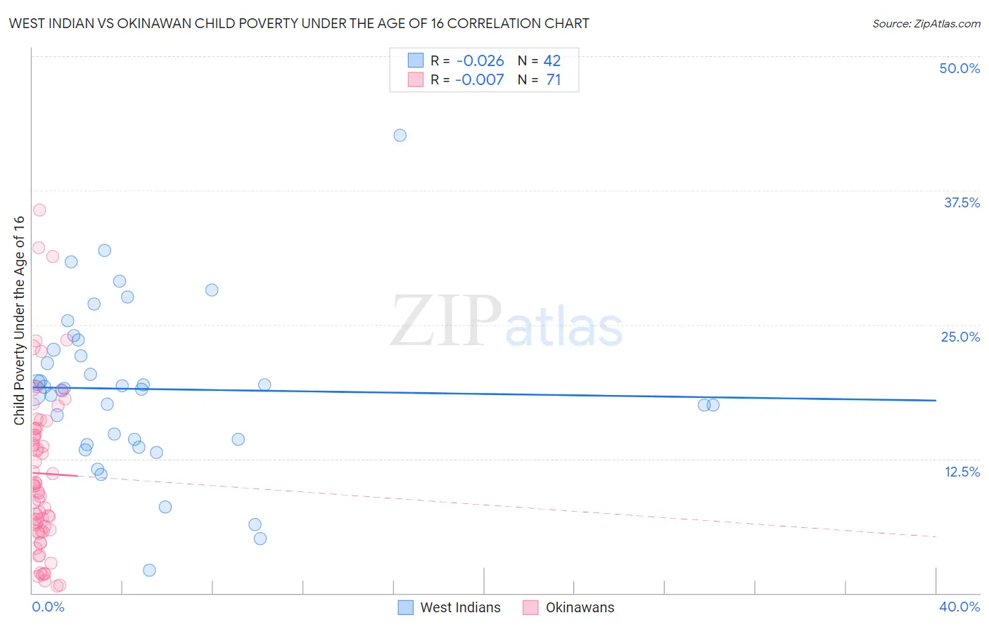 West Indian vs Okinawan Child Poverty Under the Age of 16