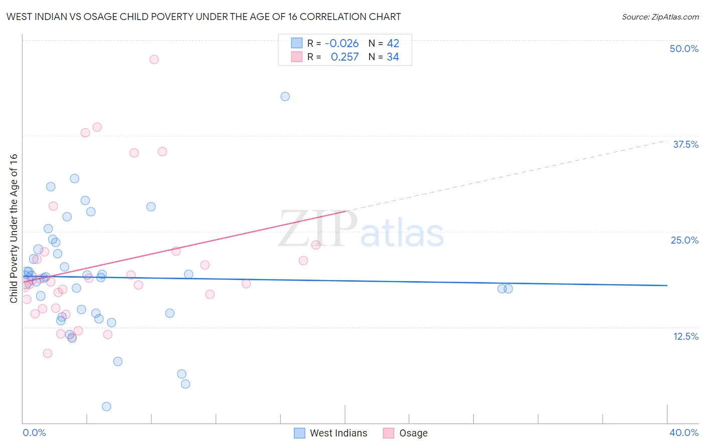 West Indian vs Osage Child Poverty Under the Age of 16