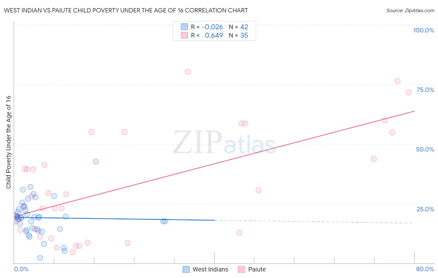 West Indian vs Paiute Child Poverty Under the Age of 16