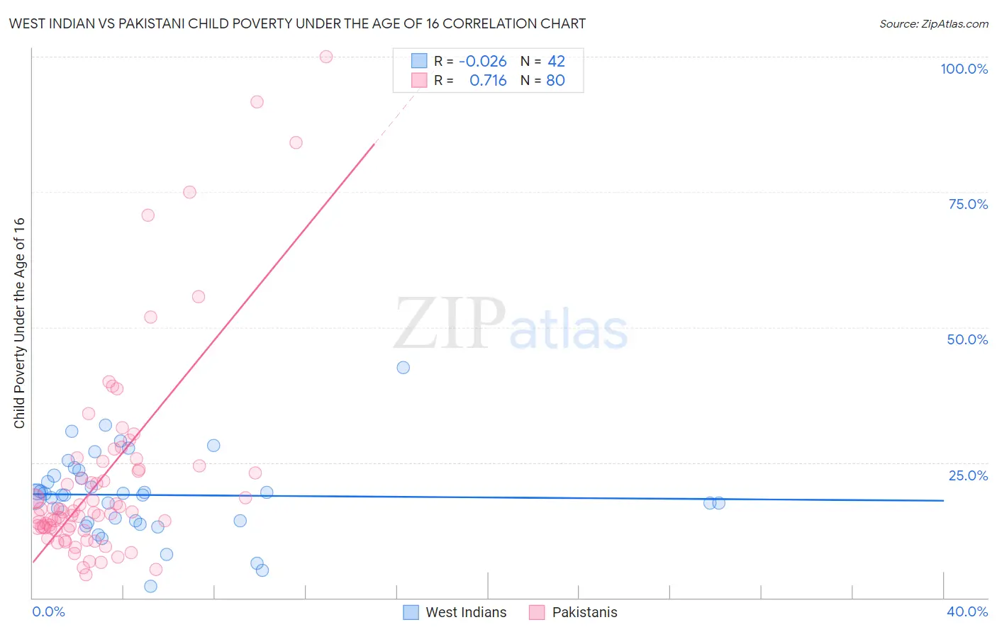 West Indian vs Pakistani Child Poverty Under the Age of 16