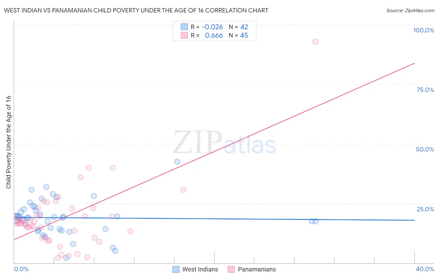 West Indian vs Panamanian Child Poverty Under the Age of 16