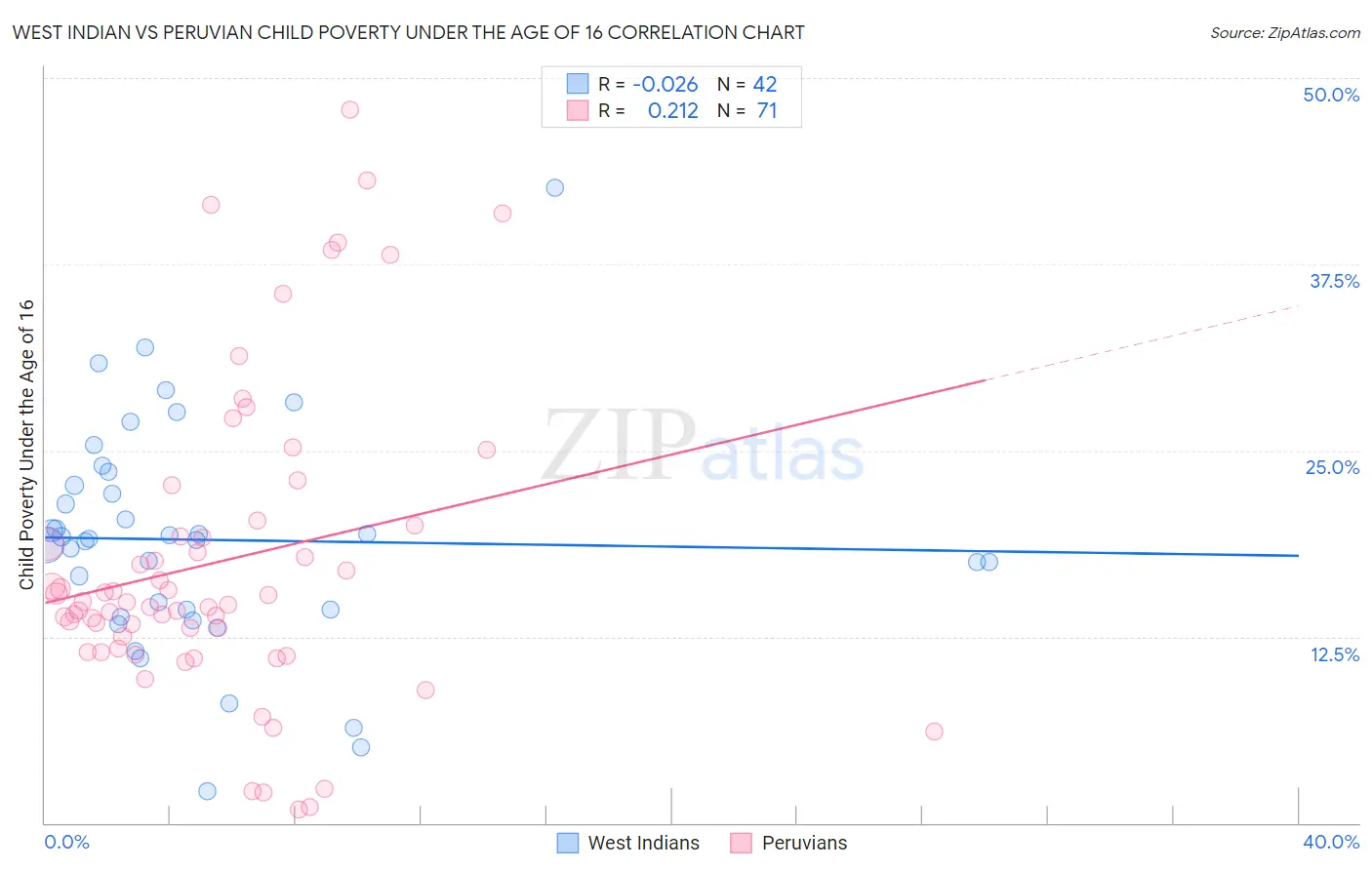 West Indian vs Peruvian Child Poverty Under the Age of 16
