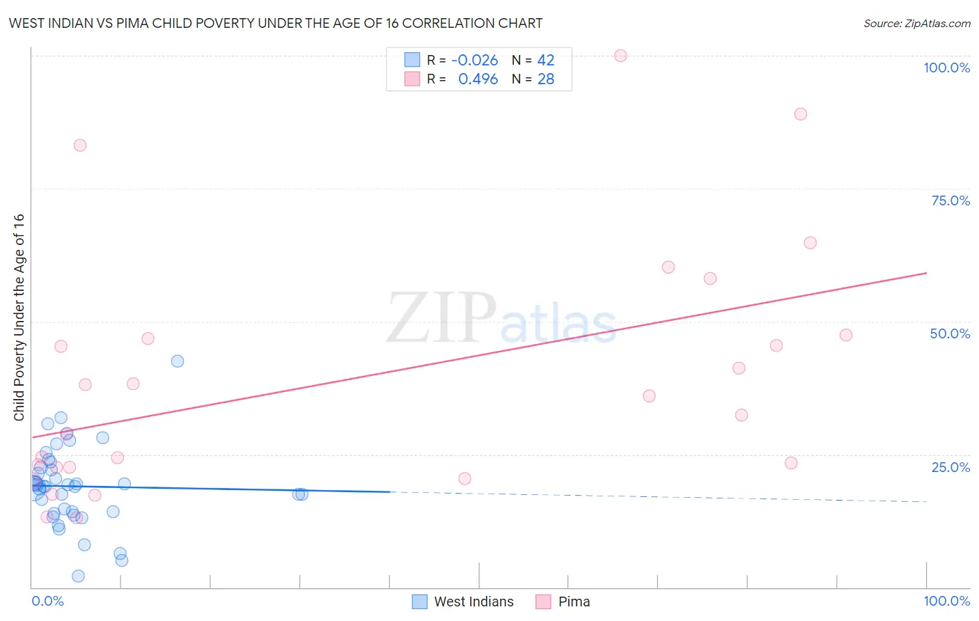 West Indian vs Pima Child Poverty Under the Age of 16