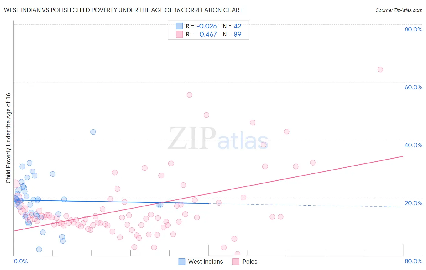 West Indian vs Polish Child Poverty Under the Age of 16