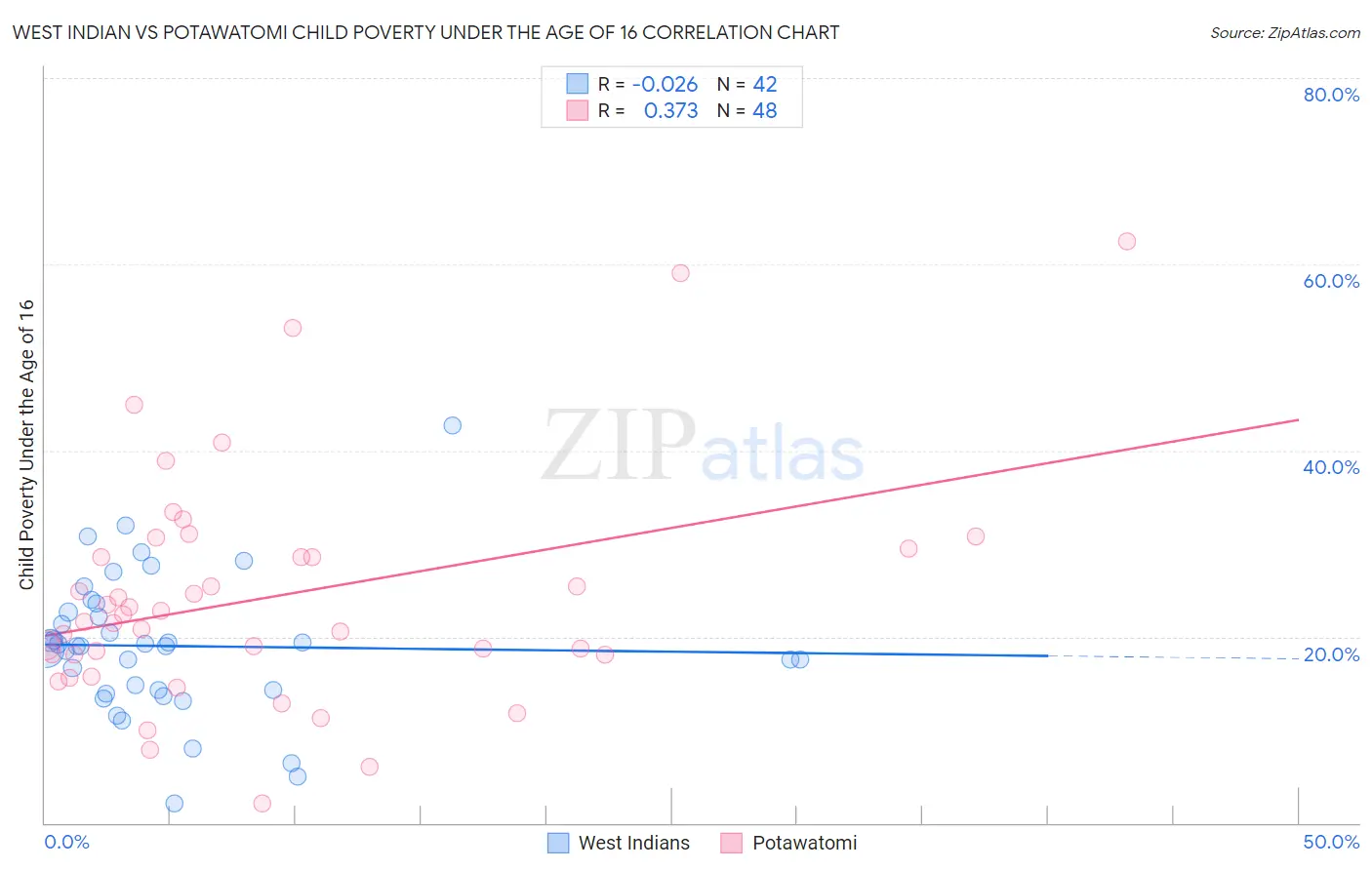 West Indian vs Potawatomi Child Poverty Under the Age of 16