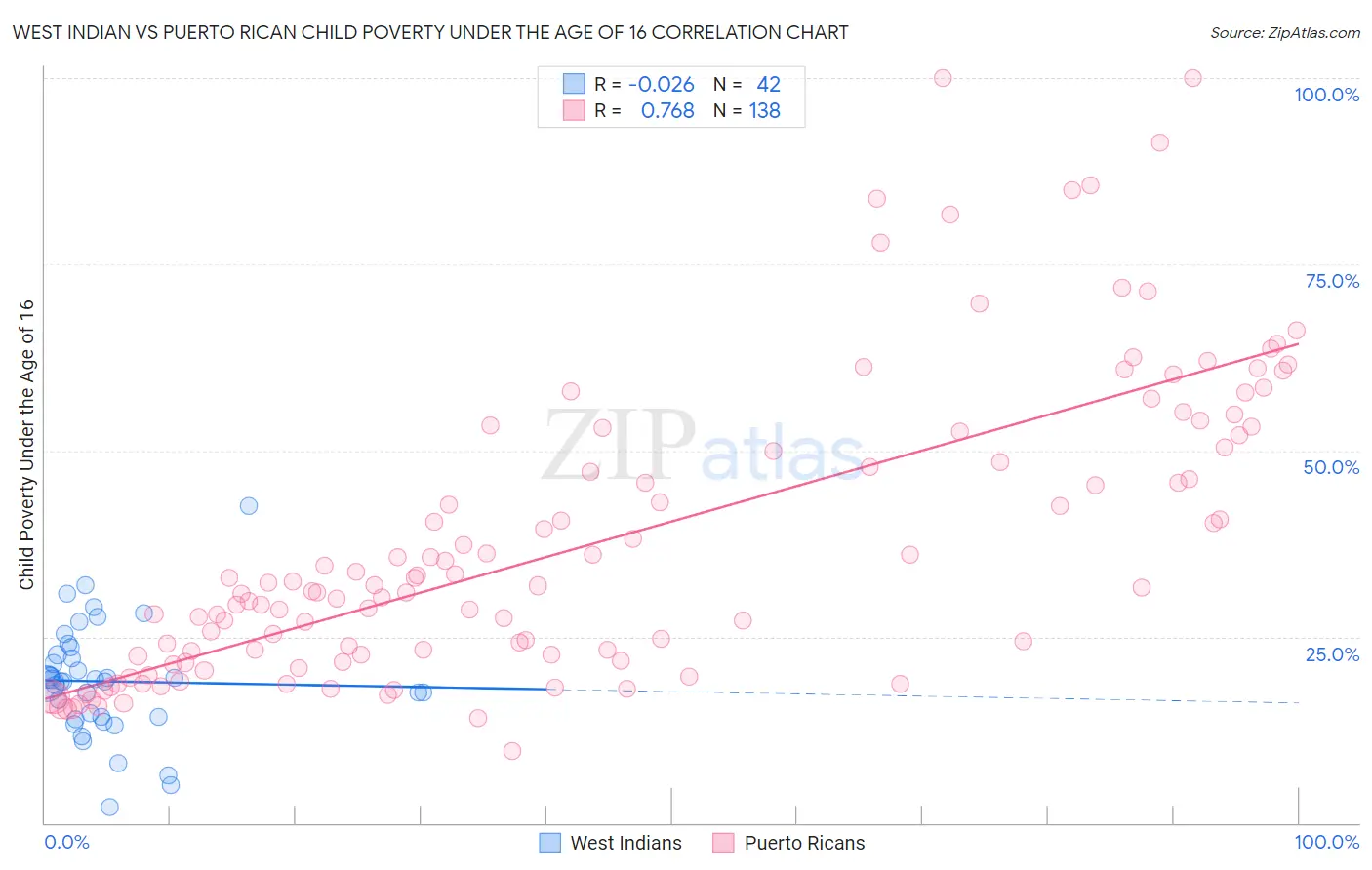 West Indian vs Puerto Rican Child Poverty Under the Age of 16