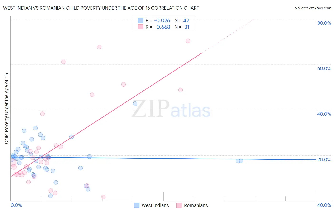West Indian vs Romanian Child Poverty Under the Age of 16