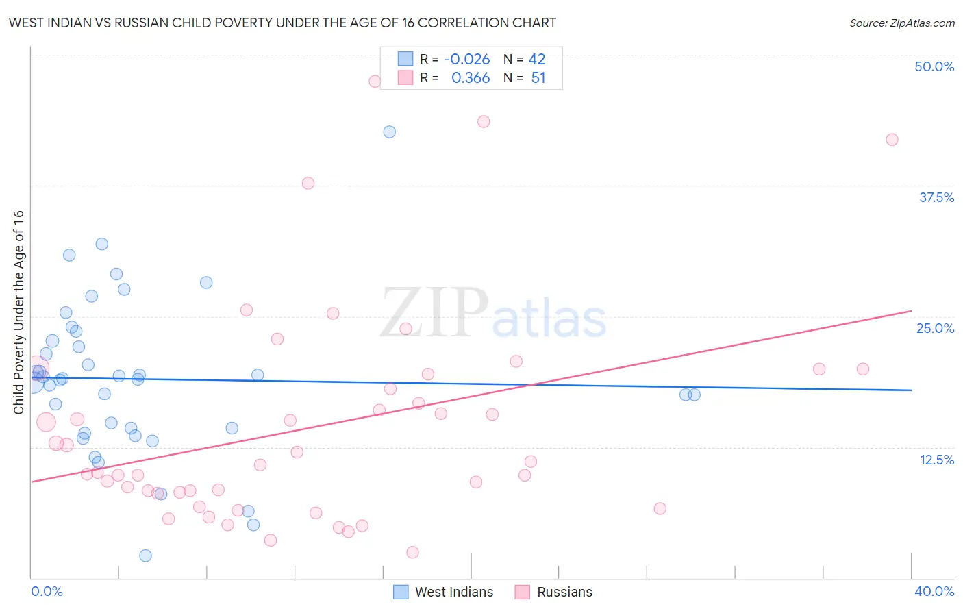 West Indian vs Russian Child Poverty Under the Age of 16