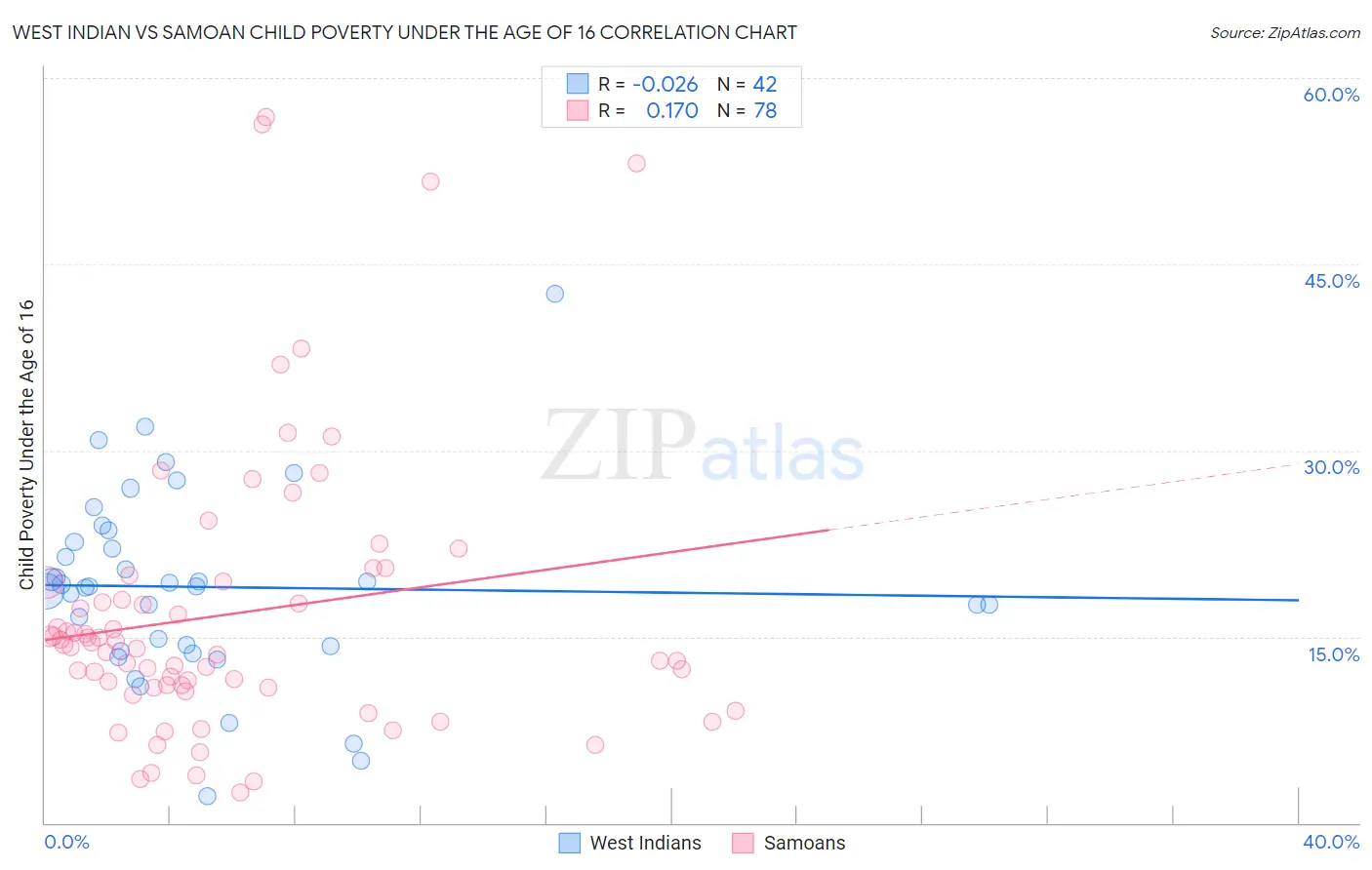 West Indian vs Samoan Child Poverty Under the Age of 16