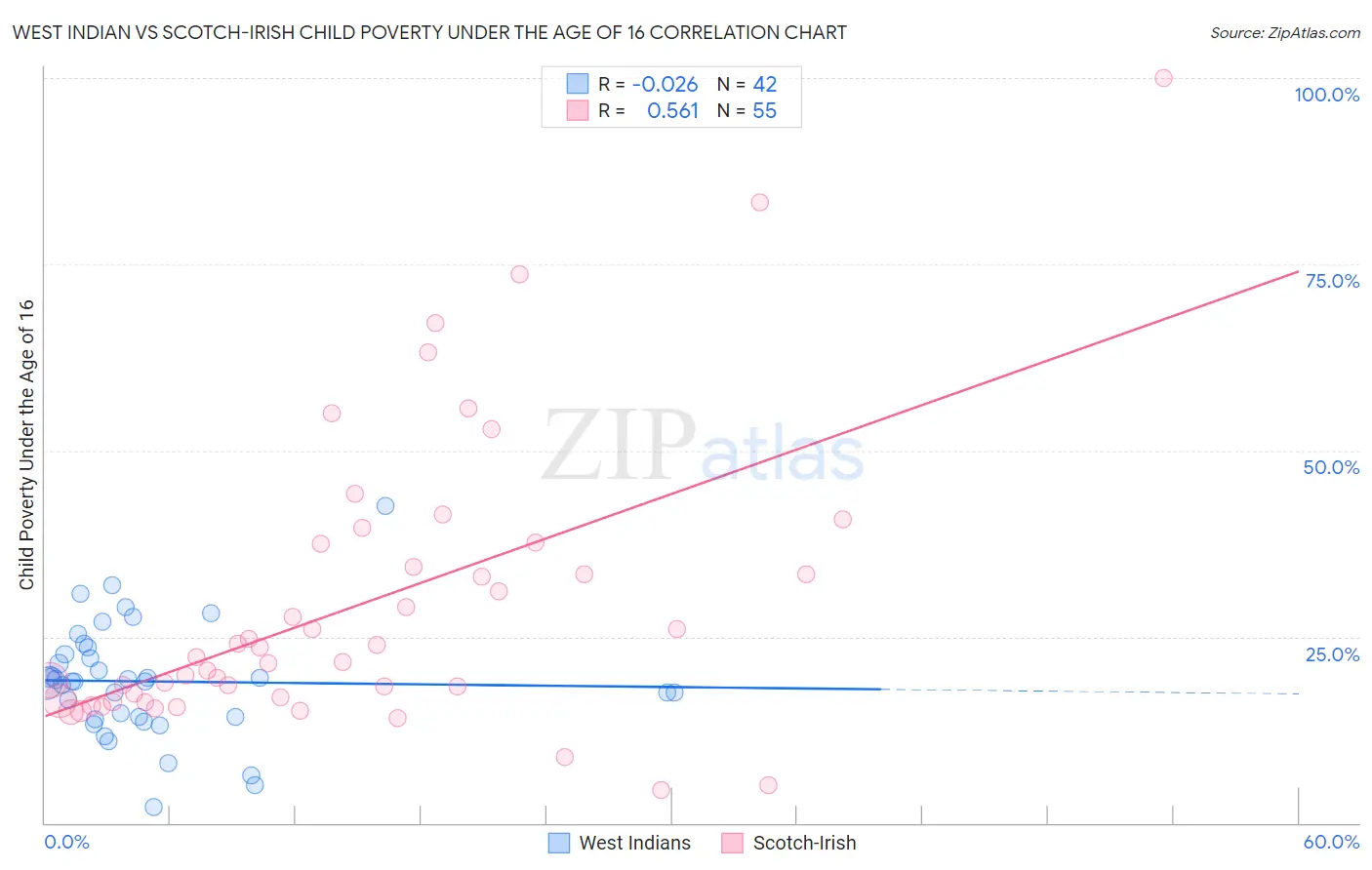 West Indian vs Scotch-Irish Child Poverty Under the Age of 16