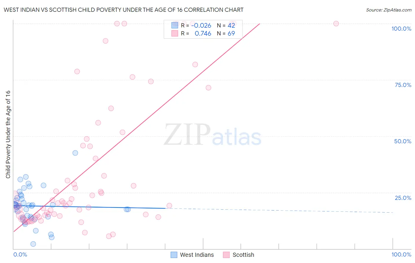 West Indian vs Scottish Child Poverty Under the Age of 16