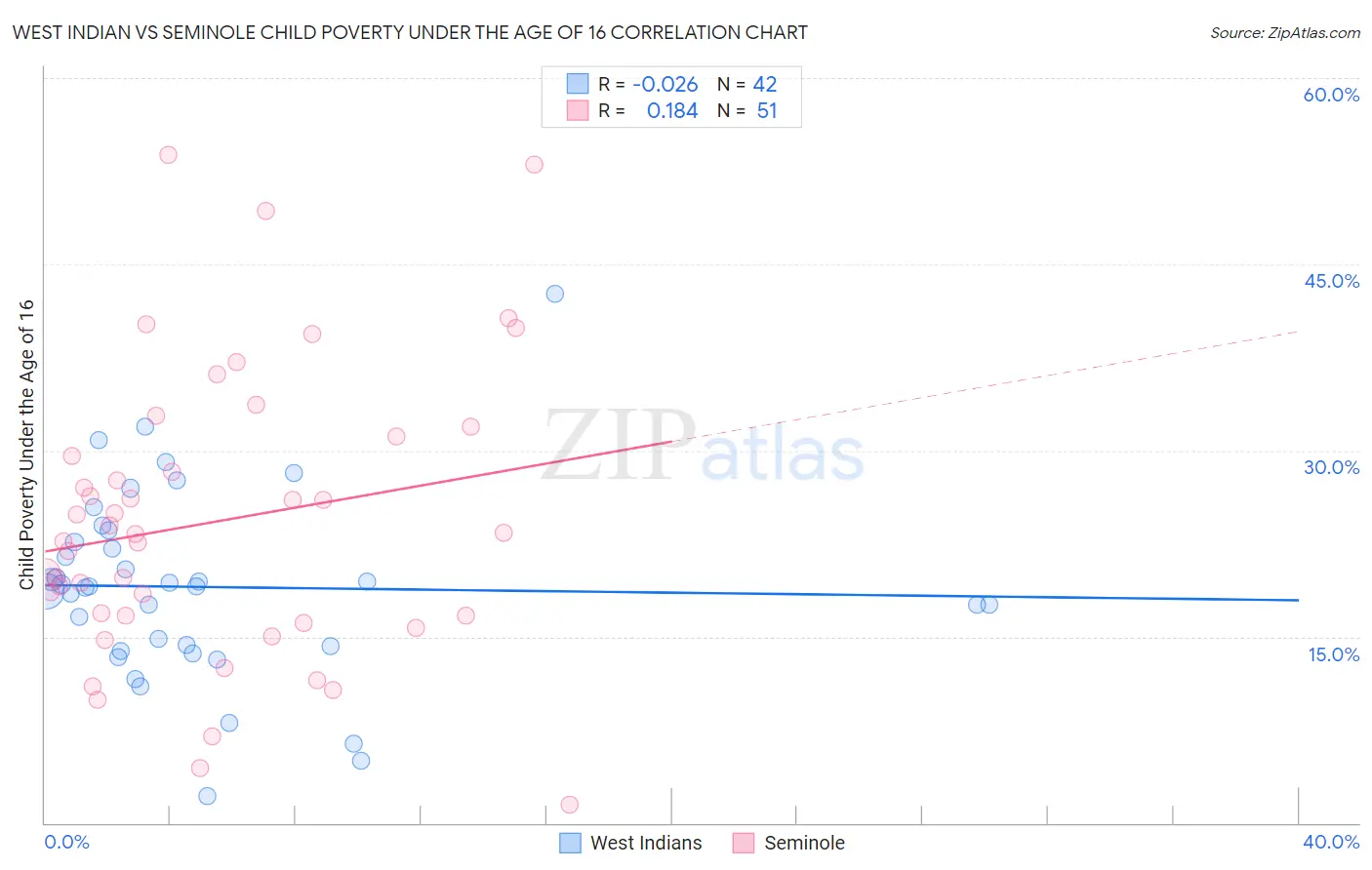 West Indian vs Seminole Child Poverty Under the Age of 16