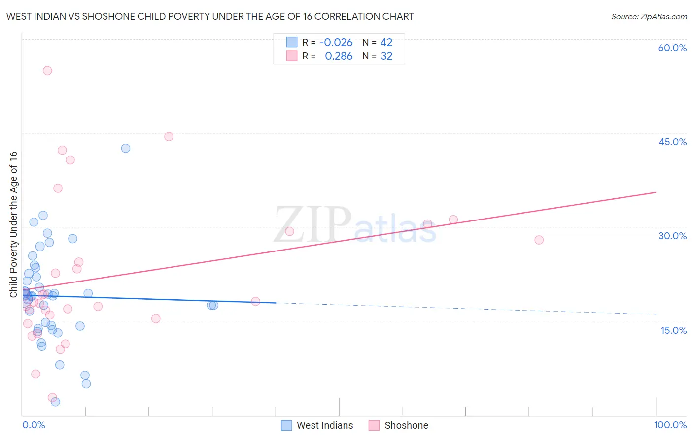 West Indian vs Shoshone Child Poverty Under the Age of 16