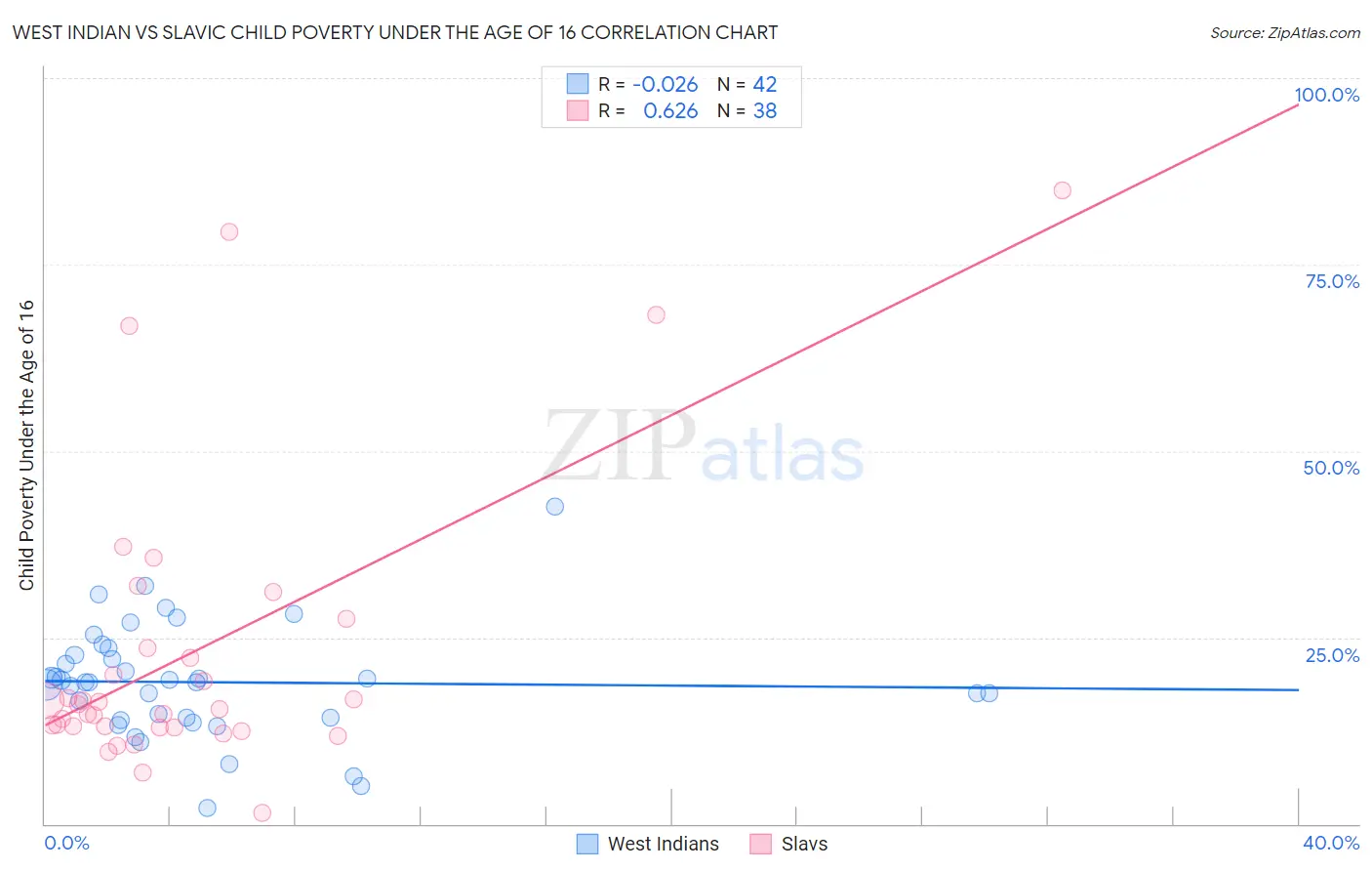 West Indian vs Slavic Child Poverty Under the Age of 16