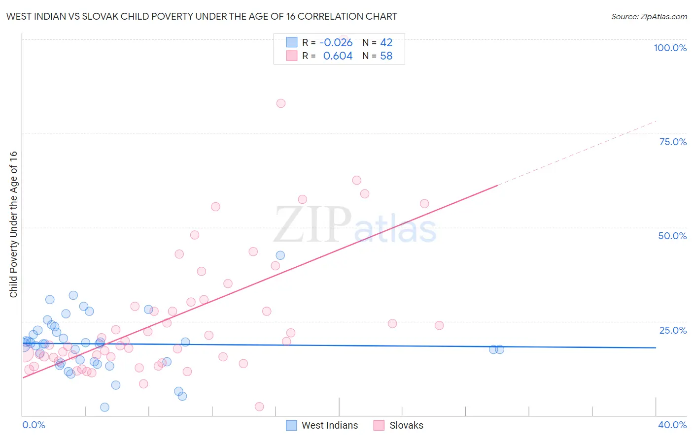 West Indian vs Slovak Child Poverty Under the Age of 16
