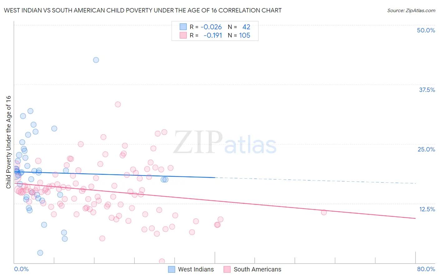 West Indian vs South American Child Poverty Under the Age of 16