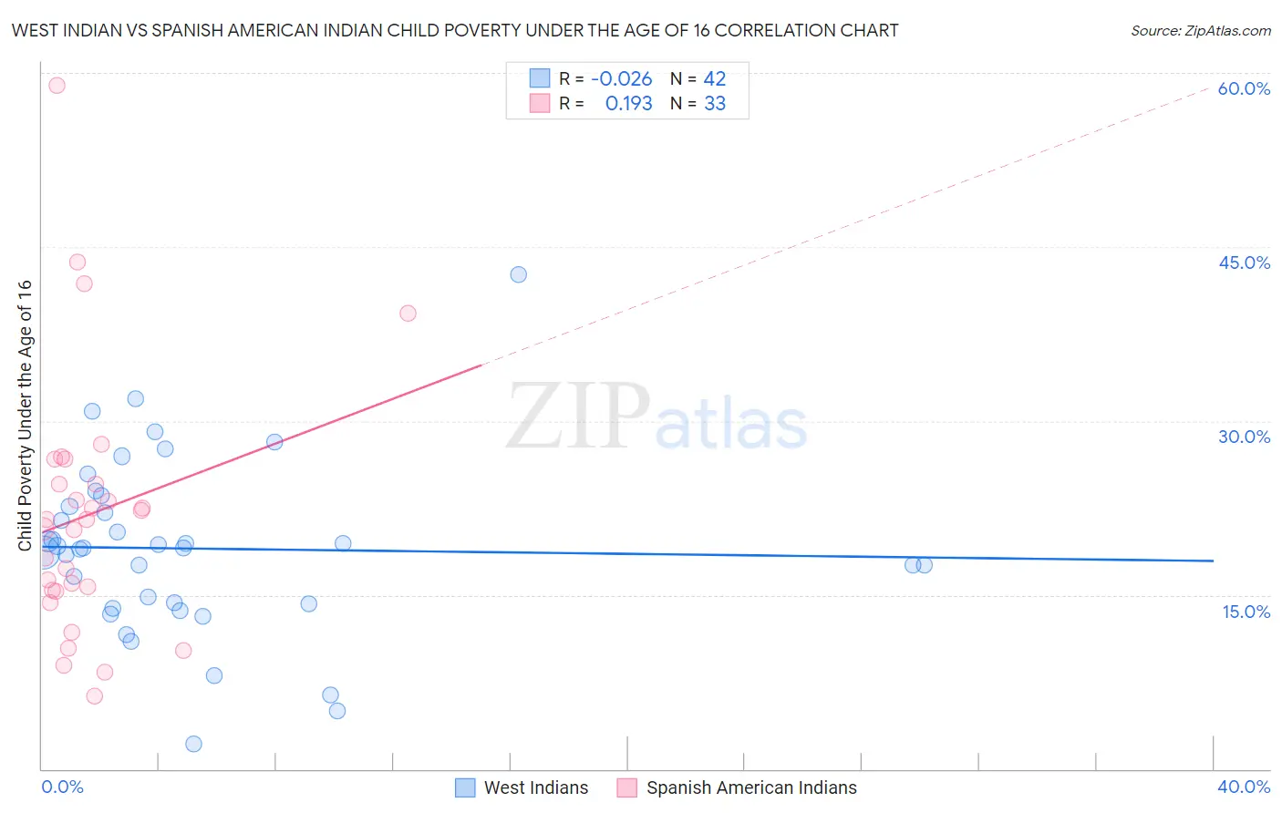 West Indian vs Spanish American Indian Child Poverty Under the Age of 16