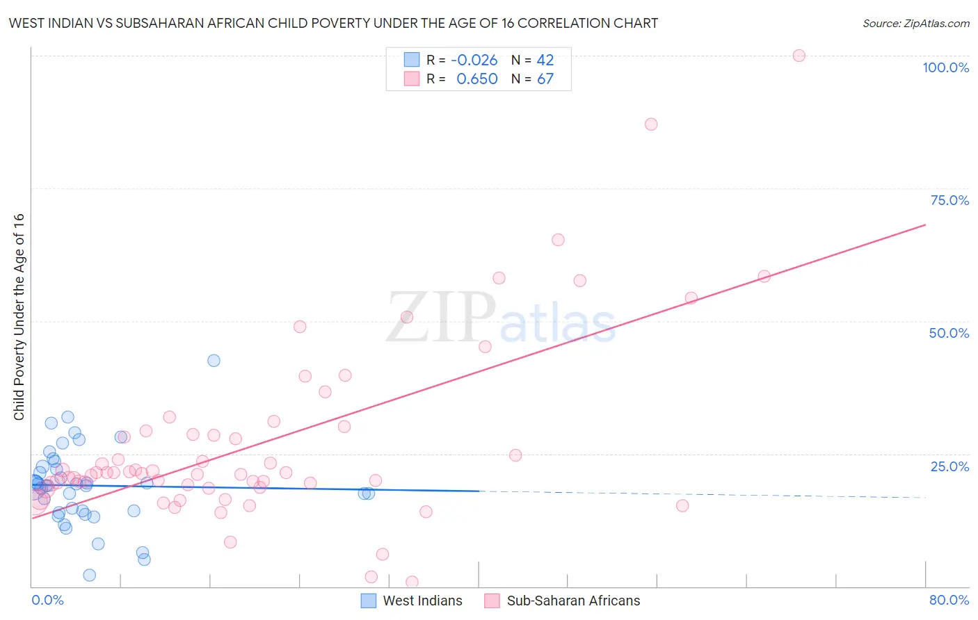 West Indian vs Subsaharan African Child Poverty Under the Age of 16
