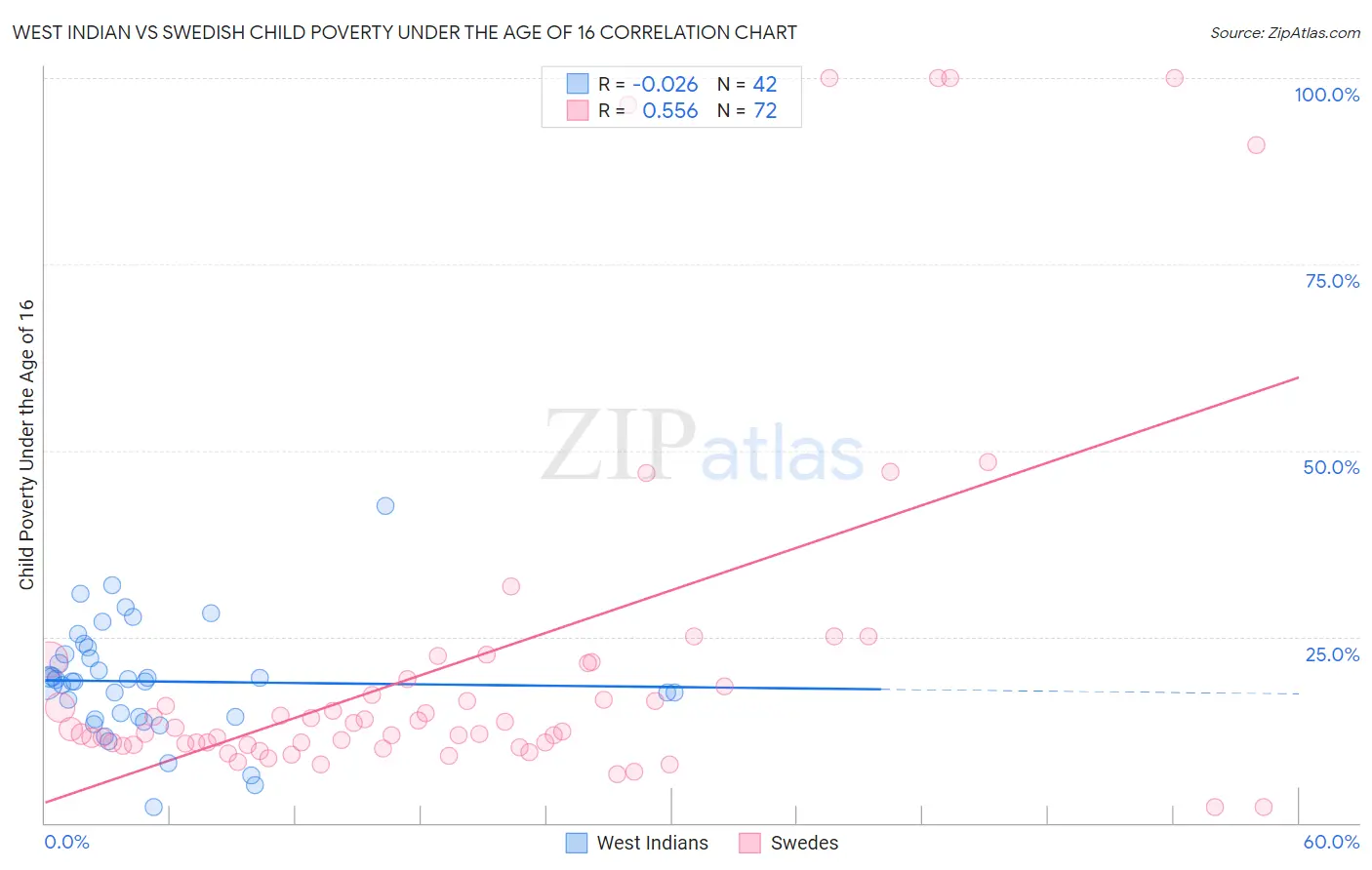 West Indian vs Swedish Child Poverty Under the Age of 16