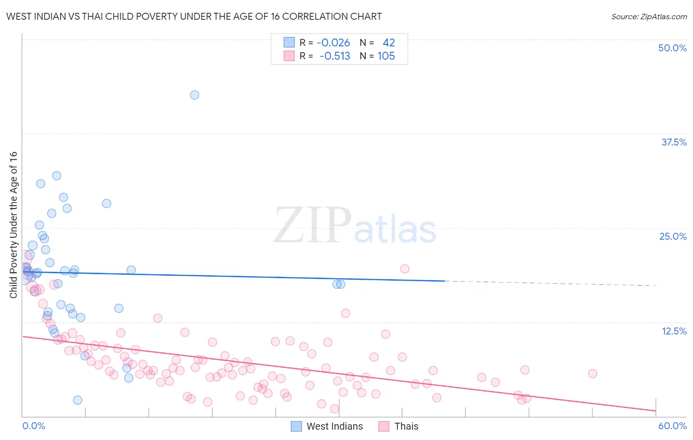 West Indian vs Thai Child Poverty Under the Age of 16