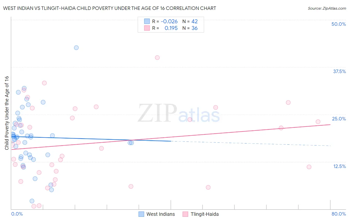 West Indian vs Tlingit-Haida Child Poverty Under the Age of 16