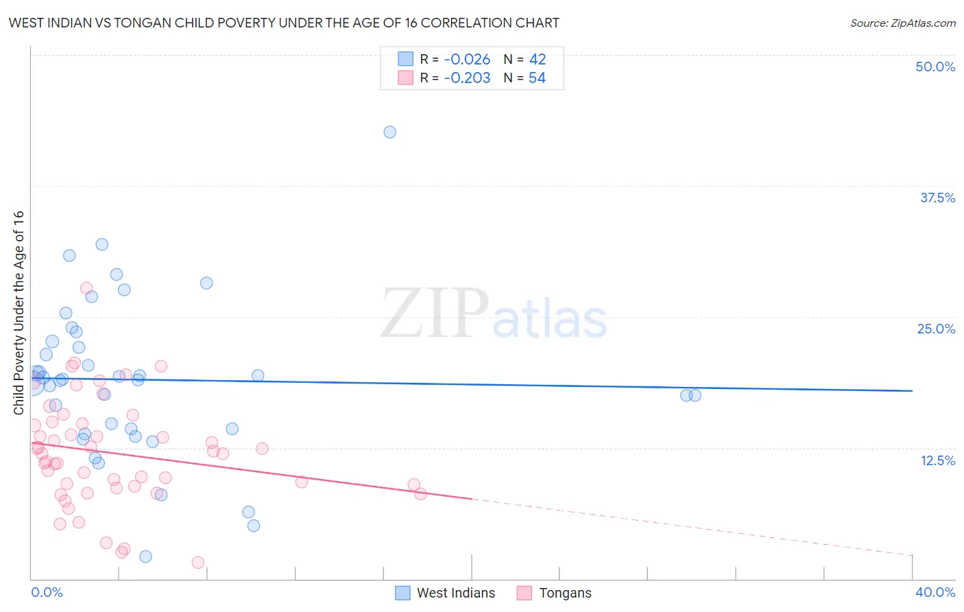West Indian vs Tongan Child Poverty Under the Age of 16