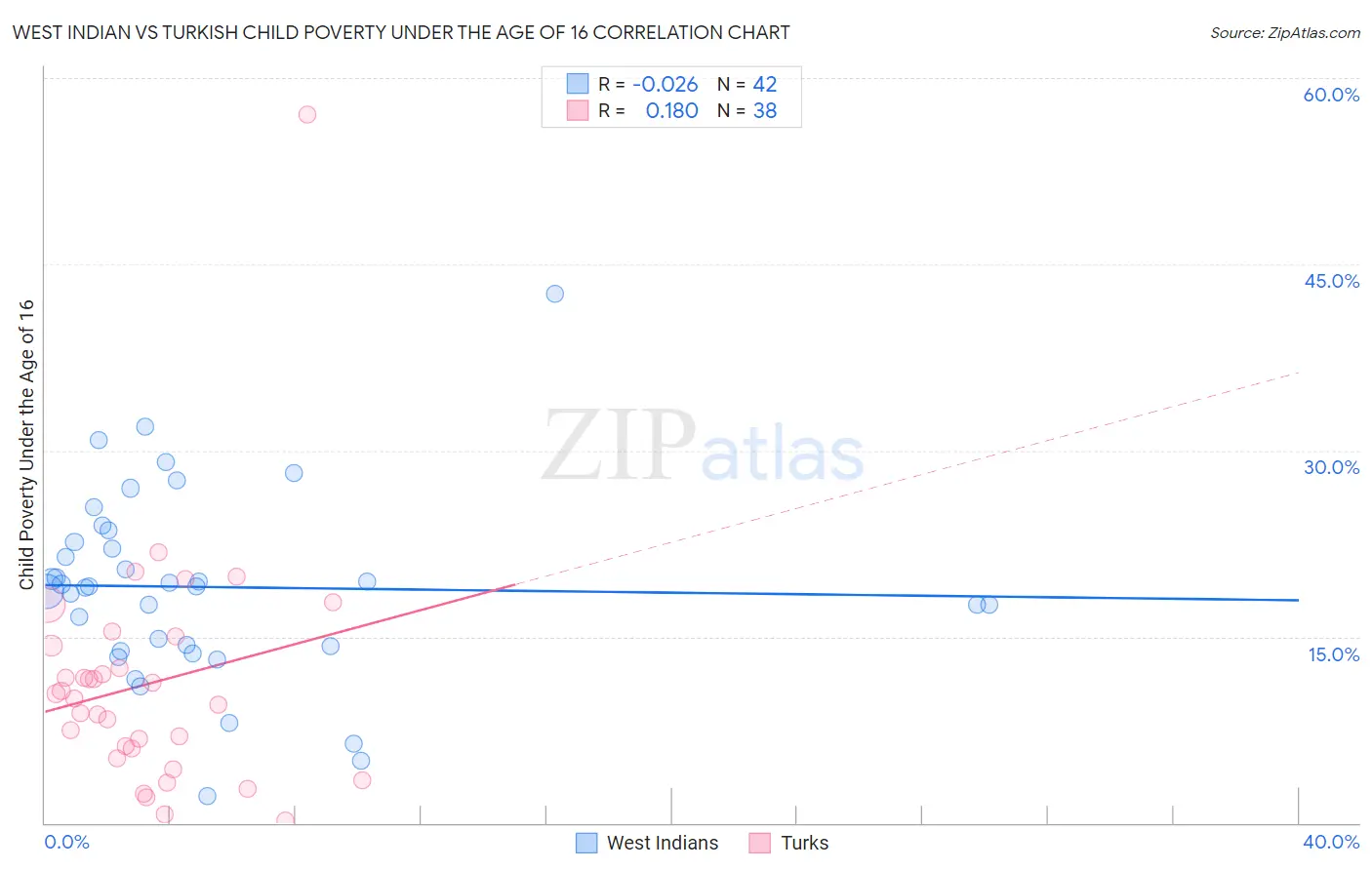 West Indian vs Turkish Child Poverty Under the Age of 16