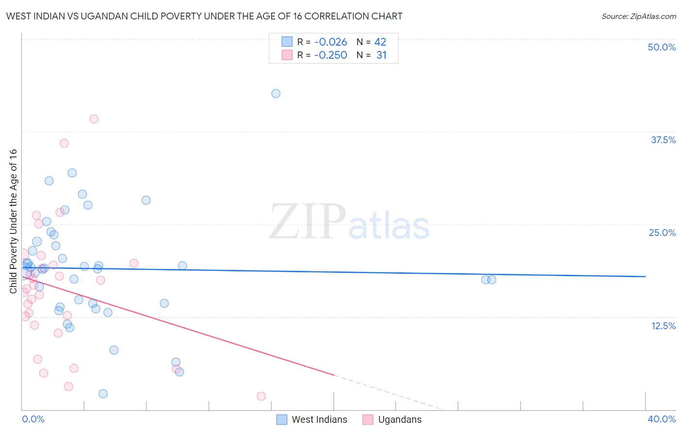 West Indian vs Ugandan Child Poverty Under the Age of 16
