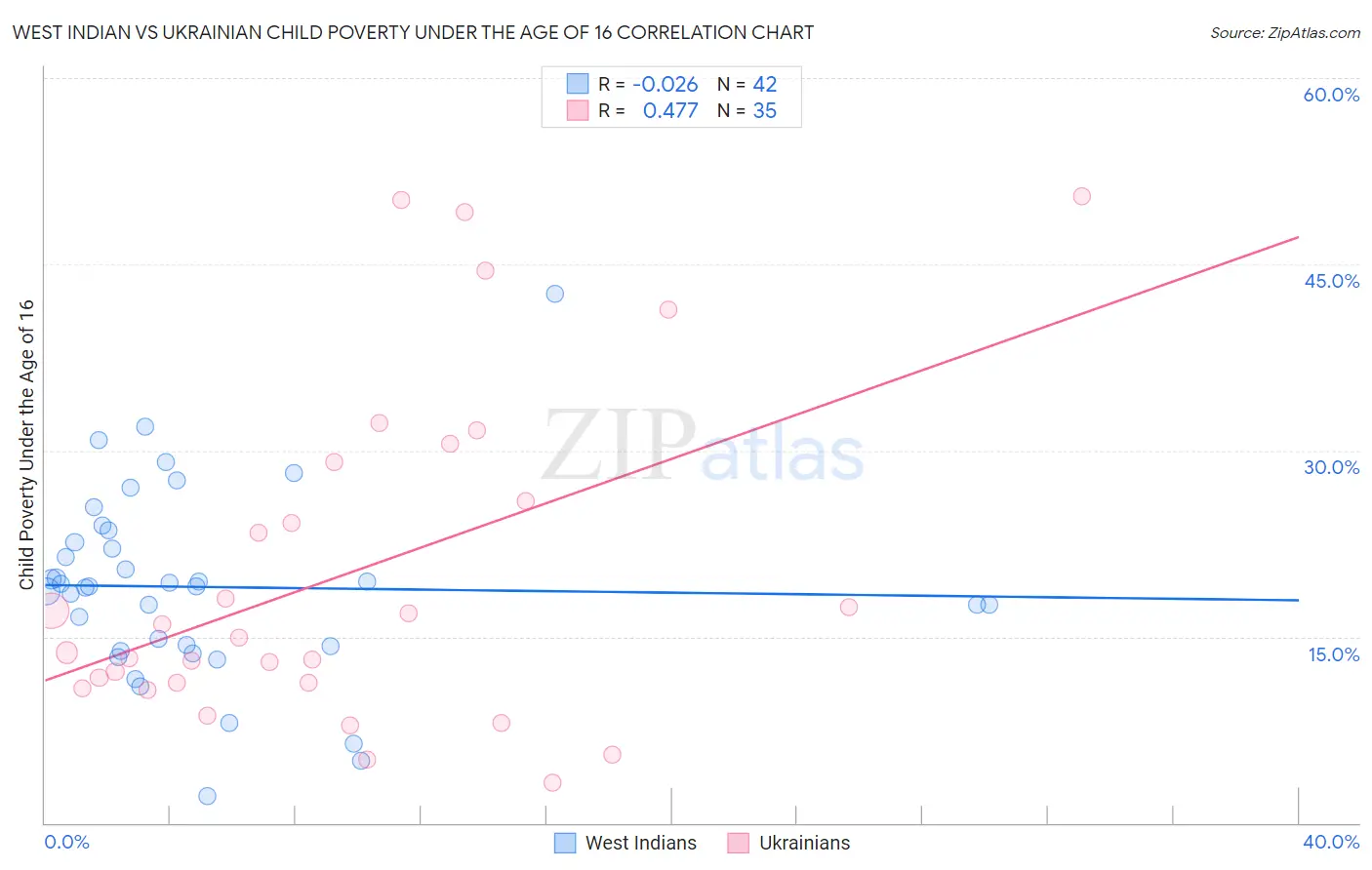 West Indian vs Ukrainian Child Poverty Under the Age of 16