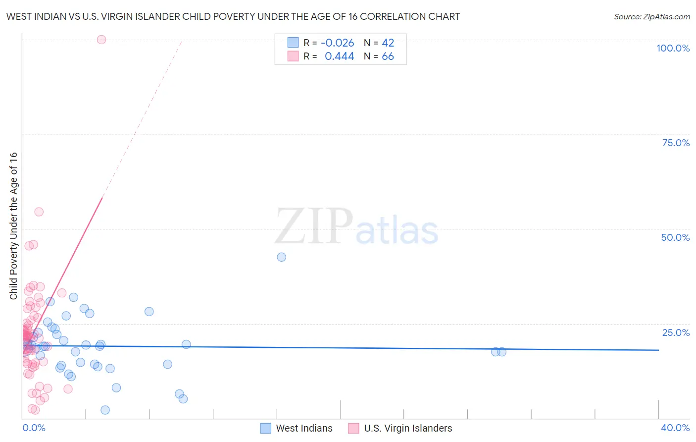 West Indian vs U.S. Virgin Islander Child Poverty Under the Age of 16