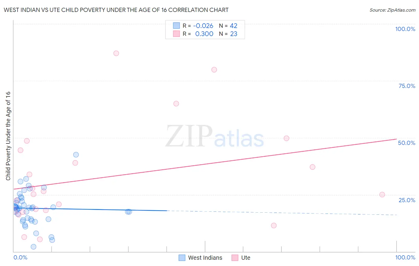 West Indian vs Ute Child Poverty Under the Age of 16