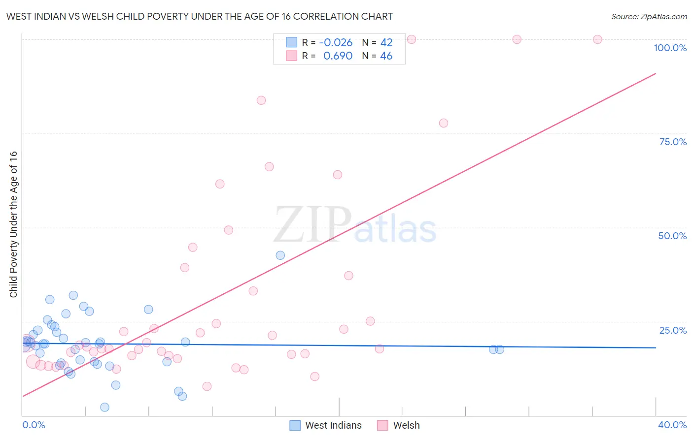 West Indian vs Welsh Child Poverty Under the Age of 16